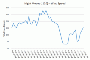 Figure 1: Wind observations from Night Moves, a J120.