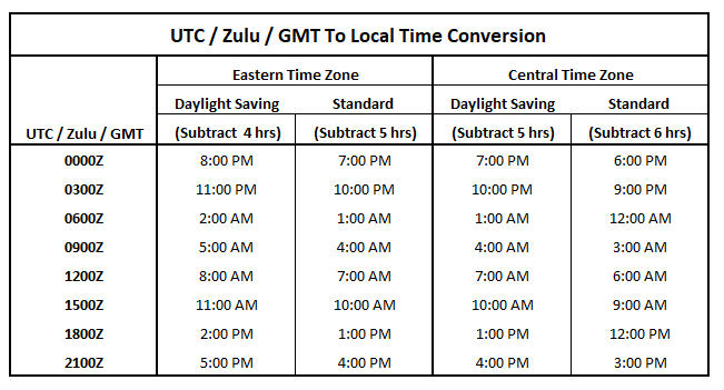 Zulu Conversion Table